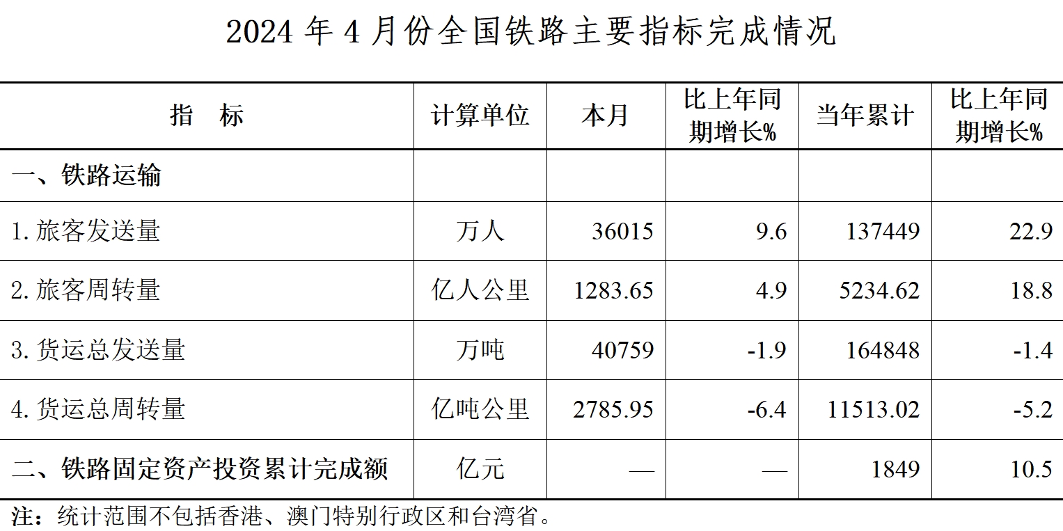 国家铁路局：4月全国铁路旅客发送量同比增长9.6%