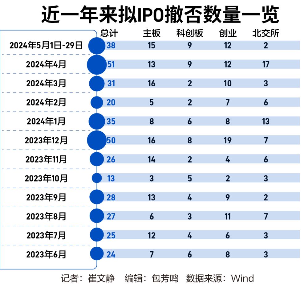 IPO撤否项目再增：新股质量全面提档，企业亟需多元化融资