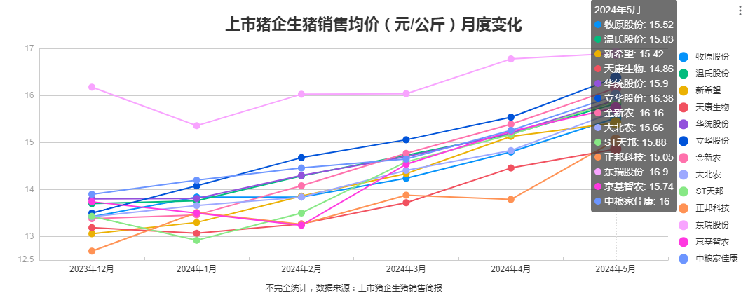 “二师兄”身价近两月上涨20%，猪企跨过盈亏线，迎来赚钱时刻