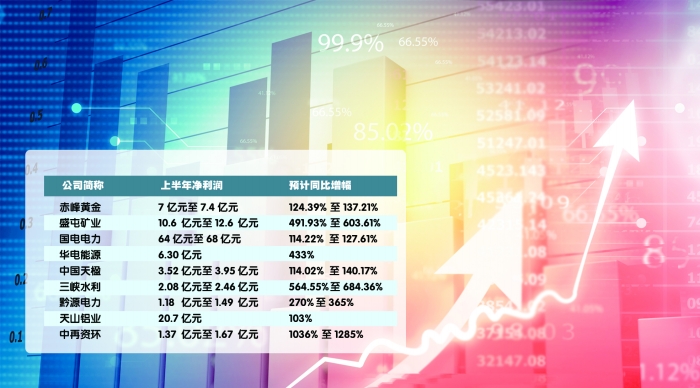 行业景气度攀升 逾百家公司上半年业绩预计倍增