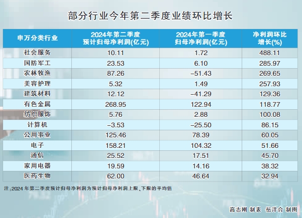 二季度整体业绩环比增长超三成 多行业加速复苏