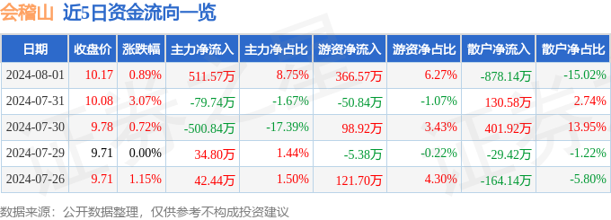 股票行情快报：会稽山（601579）8月1日主力资金净买入511.57万元