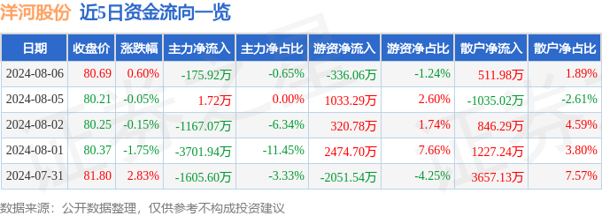 股票行情快报：洋河股份（002304）8月6日主力资金净卖出175.92万元