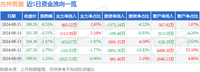 股票行情快报：古井贡酒（000596）8月15日主力资金净买入805.52万元