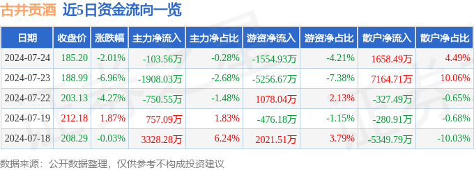 股票行情快报：古井贡酒（000596）7月24日主力资金净卖出103.56万元