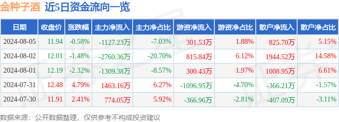 股票行情快报：金种子酒（600199）8月5日主力资金净卖出1127.23万元