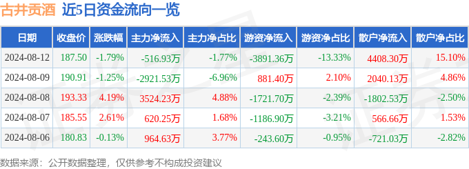 股票行情快报：古井贡酒（000596）8月12日主力资金净卖出516.93万元