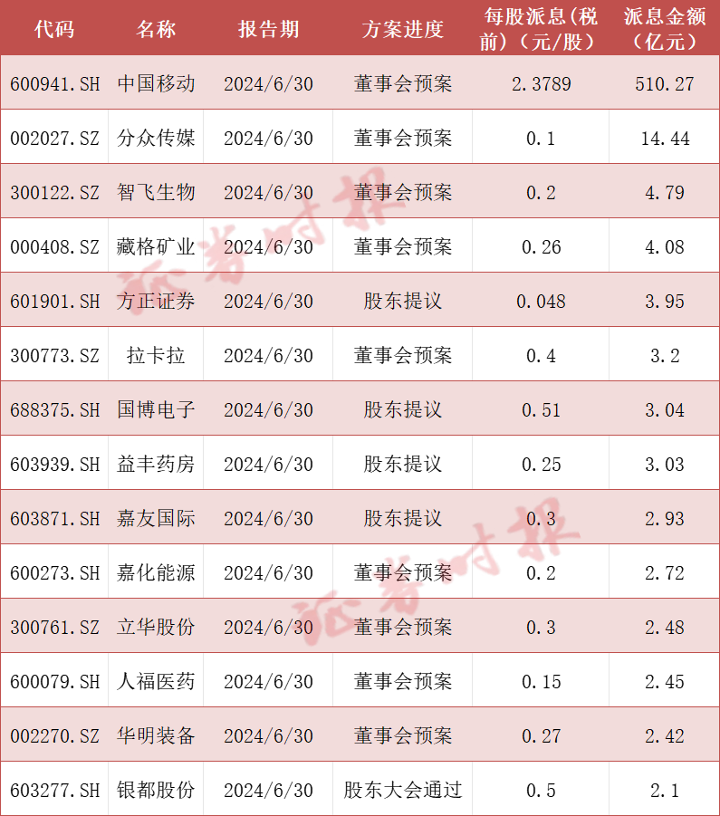 大利好！中期分红多起来 超180家A股公司拟派红包