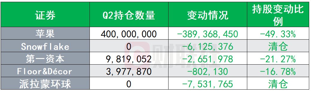 （伯克希尔Q2前5大减持股票，来源：whalewisdom、伯克希尔、财联社）