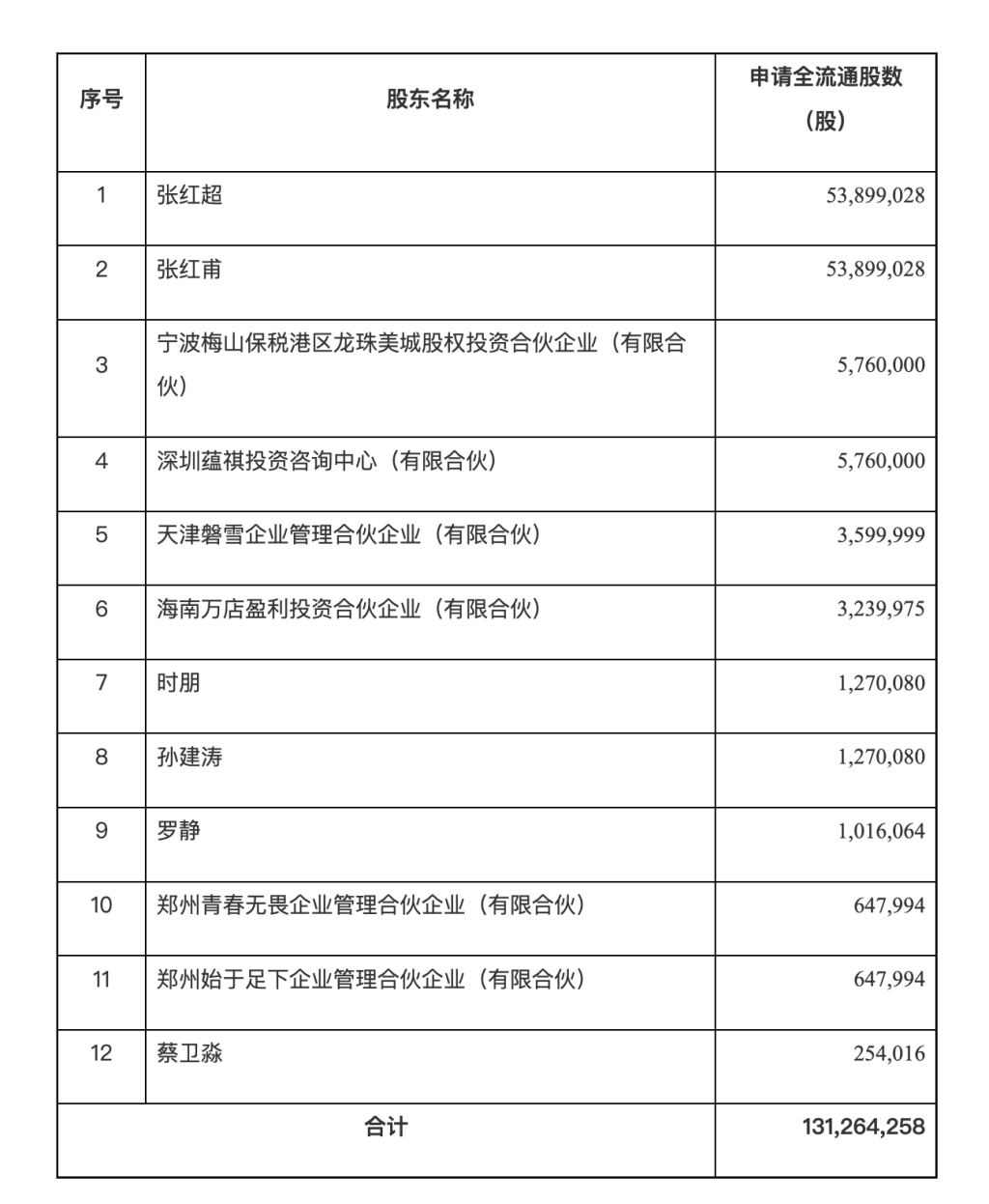 蜜雪冰城“全流通”股东名称及转换数量，来源于证监会官网