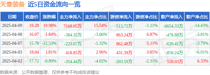 4月9日天秦装备（300922）涨停分析：军工板块活跃、订单预期及治理优化驱动