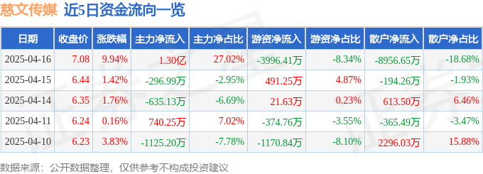 4月16日慈文传媒（002343）涨停分析：AI技术合作、IP储备驱动