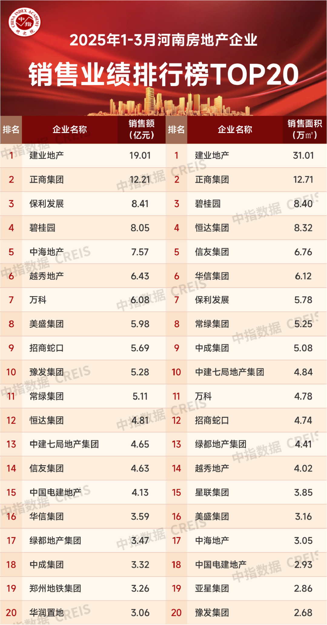 前三个月河南房企谁最赚钱？销售业绩TOP20曝光！