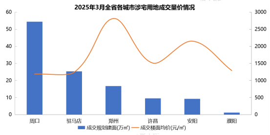 前三个月河南房企谁最赚钱？销售业绩TOP20曝光！